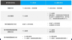 DMM杜克数学大会竞赛流程是什么？D