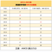 2024年AMC8竞赛成绩已公布！查分步骤！