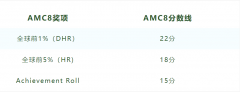 AMC8分数线已出！查看2024年AMC8最新分