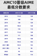 让我用10年数据告诉你，想晋级AIME，至少要拿多少分