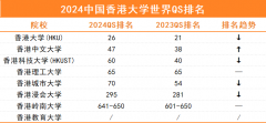 香港前八大高校硕士申请攻略，录取