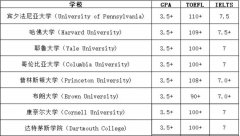 想去美国藤校留学，得知道这几点！