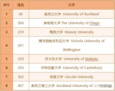 新西兰留学院校推荐，坎特伯雷大学！