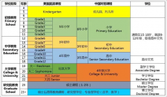 一文详解美国高中分类