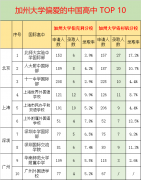 加州大学偏爱哪几所中国高中