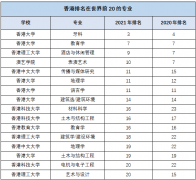 香港八大院校介绍及世界