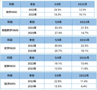 2024年IGCSE全科辅导同步培优开启：北