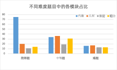 AMC10考点4大模块难度占比！各模块出题比例是多少？附2024 AMC10直通车竞赛班