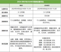 五大高含金量生物竞赛该怎么选择