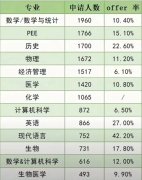 2025年牛津大学本科申请最新变化！