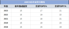 2024AMC8竞赛后怎样规划？今年还有哪些数学竞赛可以参加？