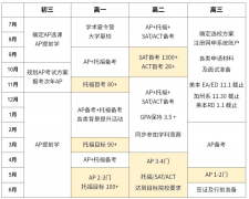 9-12年级AP学习规划！154个大学专业选