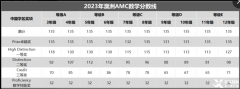 澳洲AMC竞赛含金量高吗？几年级学生