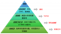 美国AMC和英国BMO竞赛两大数学竞赛体