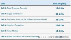 AP宏观经济学和AP微观经济学应该怎么