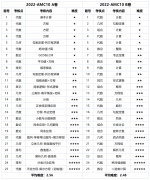 AMC10A卷和B卷有什么区别？2024新赛季这