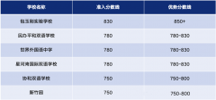 频频出现在国际学校入学