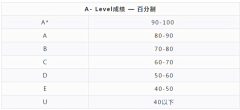 史上最全ALevel指南之ALevel的成绩怎么算？