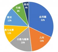 高质量AMC数学竞赛规划思