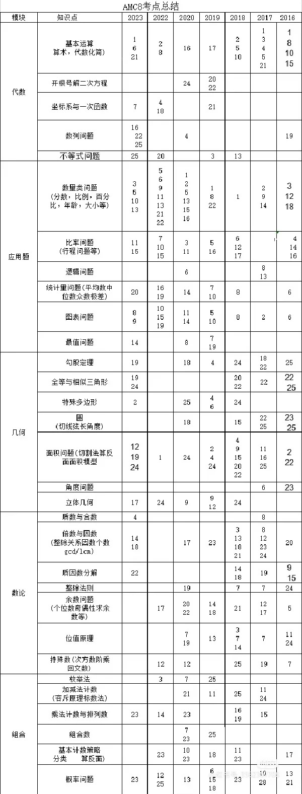 AMC8考试大纲纯享版！附AMC8培训辅导