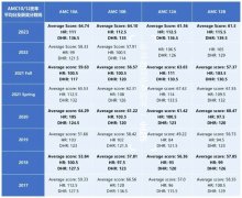 AMC12都有哪些奖项？获奖分数线多少？