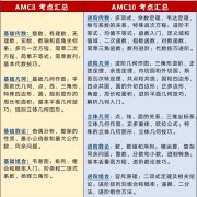 AMC10相当于国内几级难度？AMC10比AMC