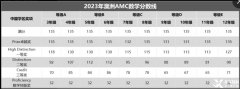 AMC8拿奖还比较难！来试试9月澳洲AM