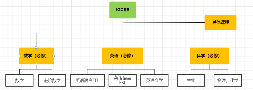 IGCSE国际生收藏！IGCSE三大考试局有什