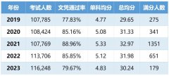 减少近500人？2023年IB满分人数降到1