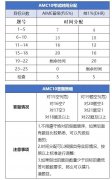 AMC10难度大吗？附AMC10备考攻略+AMC10培