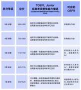 小托福分数等级有哪些？上海国际学