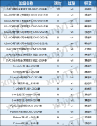 从青铜到白金，USACO竞赛晋级路径解析