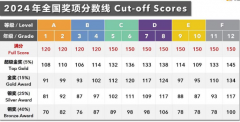 2024年袋鼠竞赛成绩查询！考完如何规