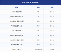 AMC8相当于国内什么程度？几年级开始备考比较合适？附AMC8课程