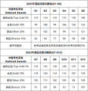 小学1-2年级重点参考！袋鼠竞赛历年分数线汇总！