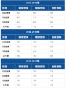 USACO竞赛考多少分能晋级？附2024年USACO竞赛时间安排！