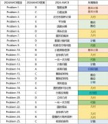 2024年AMC8成绩如何查分？附考试难度分