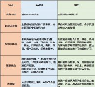 小学选AMC8还是奥数？两者有什么区别？