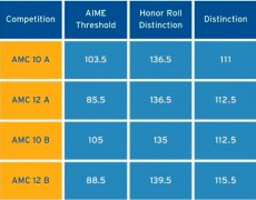 AMC12竞赛适合几年级学生参加？附AM