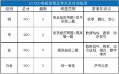 小学生可以参加USACO竞赛吗？USACO竞赛题目难度对比~