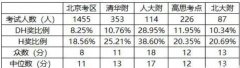 北京学校是否认可AMC8竞赛呢？北京