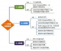 小学阶段超高含金量国际数学竞赛汇