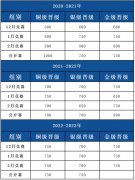 USACO竞赛考多少分能晋级？USACO各级别晋级分数线是多少？