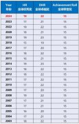 AMC8数学竞赛前1%需要多少分？北京A