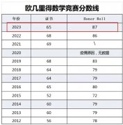 2024年欧几里得数学竞赛已出分！今年考多少分可以拿奖呢？获奖分数线及考生