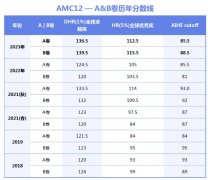 AMC12考多少分能拿奖？AMC12考多少分可