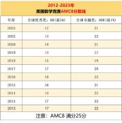 体制内学生要不要参加AMC8？参加AMC