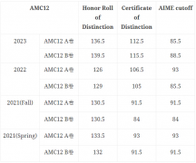 5个月冲刺AMC12，不同基础学生都有哪些备考策略？犀牛AMC12考前培训课程