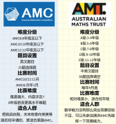 AMC8考前热身—澳洲AMC报名已开启！如何报名？犀牛澳洲AMC培训+代报名