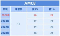 暑期学AMC8？来！犀牛AMC8竞赛培训辅导